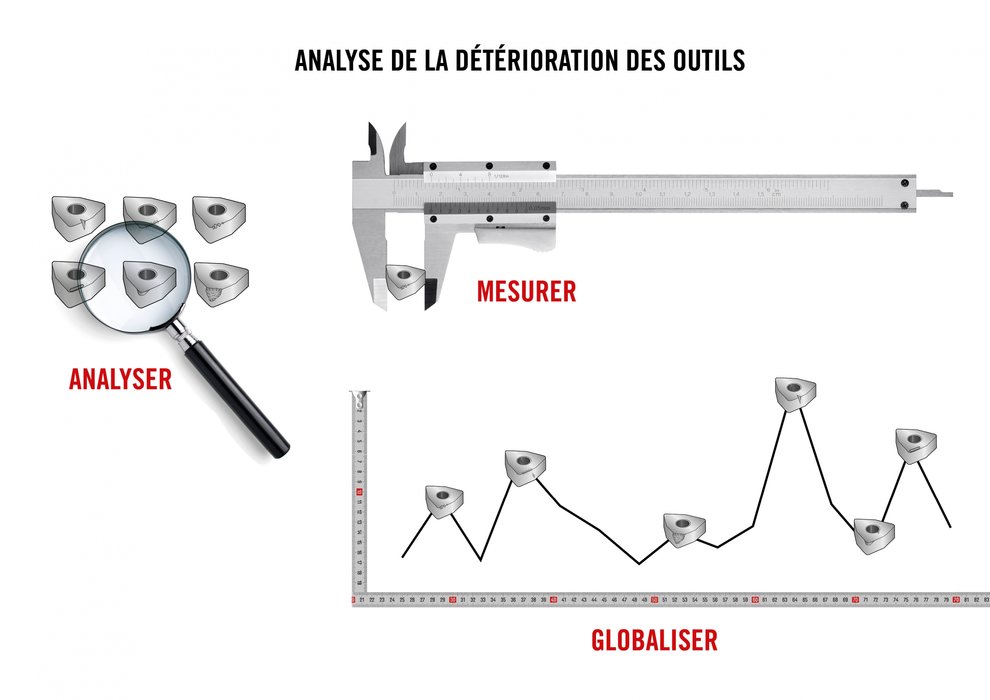 L'analyse globale de la détérioration des outils ne se limite pas à l'usinage